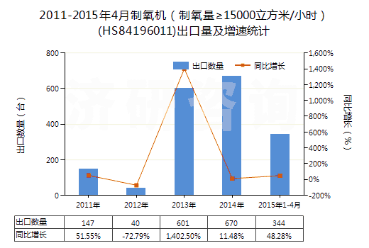 2011-2015年4月制氧機（制氧量≥15000立方米/小時）(HS84196011)出口量及增速統(tǒng)計